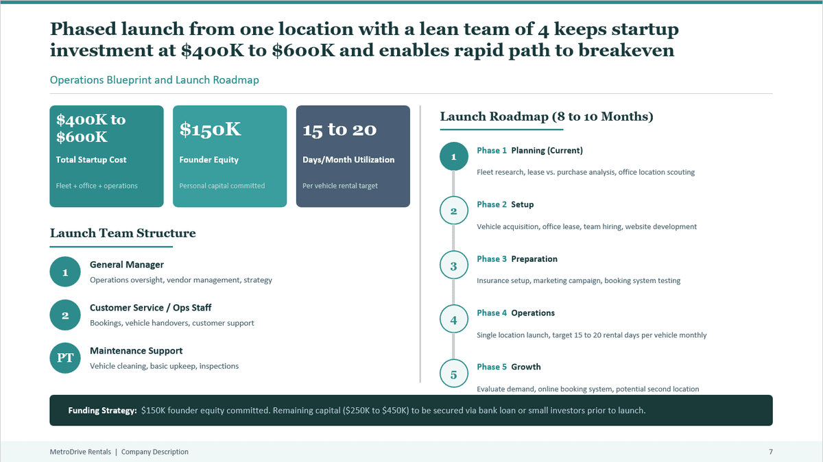 Organization and Management slide from a FundedPlan business plan